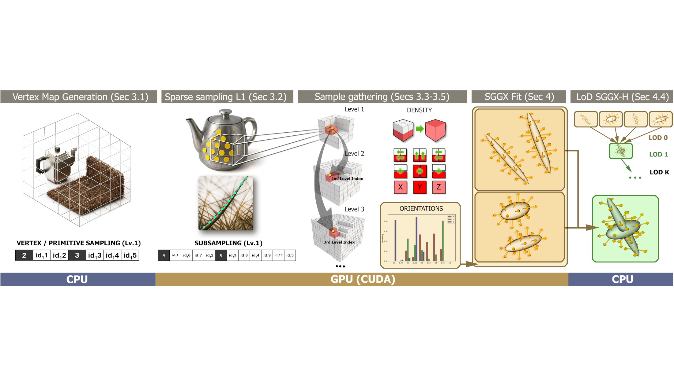 Fast Voxelization and Level of Detail for Microgeometry Rendering
